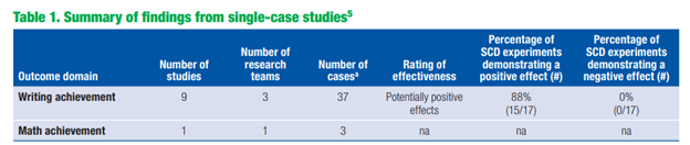 primary summary table self regulated strategy development